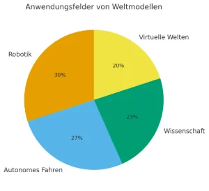 Anwendungsfelder Weltmodelle